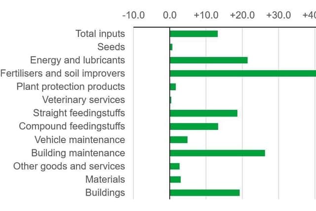 Changes in costs of key farming inputs between August 2020 and August 2021.