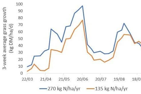 Figure 1. GrassCheck Hillsborough plot growth rates 2021: Variable N application