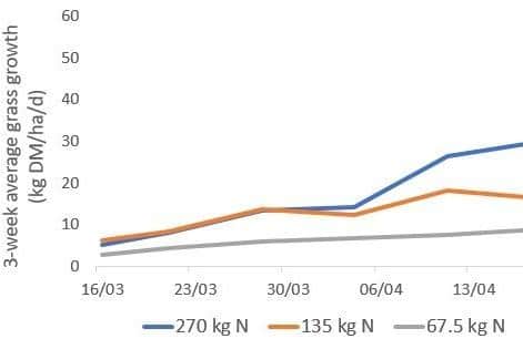 Figure 2. GrassCheck Hillsborough plot growth rates 2022: Variable N application
