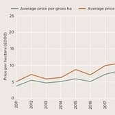 Average market value per hectare. Source: Savills Research