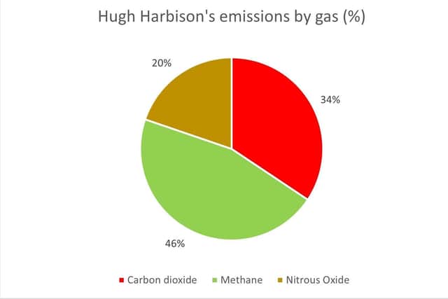 Hugh Harbison’s farm emissions my gas