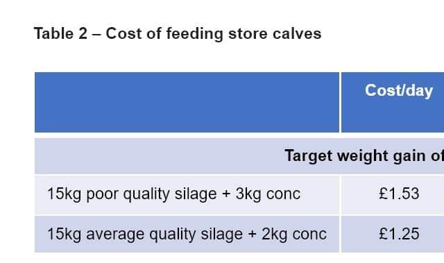 Table 2 – Cost of feeding store calves