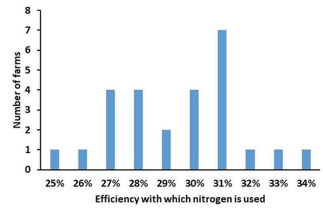 Nitrogen-use-efficiency during the winter on dairy farms in Northern Ireland