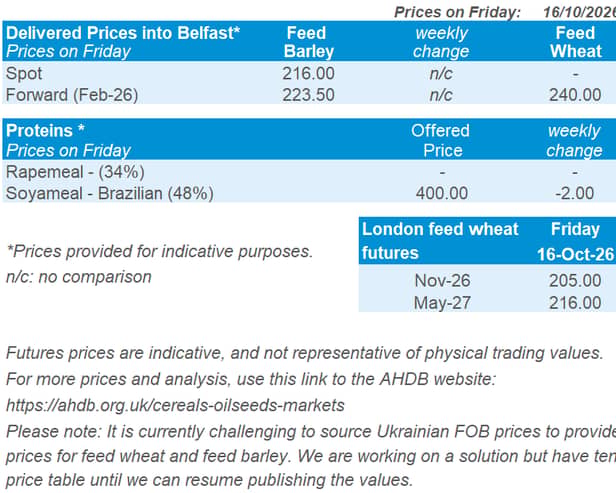 Northern Ireland weekly market report 19 October 2026