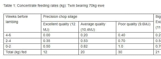 Table 1: Concentrate feeding rates (kg): Twin bearing 70kg ewe