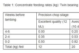 Table 1: Concentrate feeding rates (kg): Twin bearing 70kg ewe