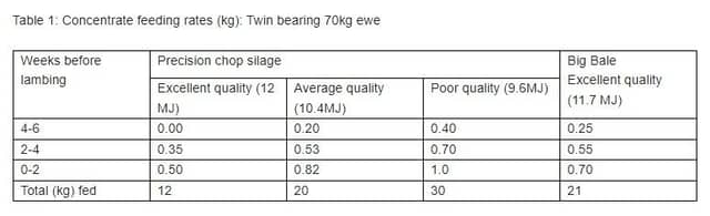 Table 1: Concentrate feeding rates (kg): Twin bearing 70kg ewe