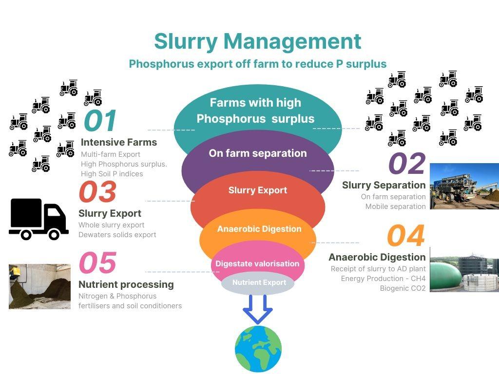 Slurry processing offers a practical route to better water quality and ...