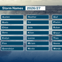 Met Éireann, in partnership with the National Meteorological Services of the UK (Met Office) and the Netherlands (KNMI), has launched the new list of names for the 2026/27 storm ‘season', which starts today and runs until 31st August 2027.