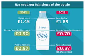 UFU graphic shows the difference between dairy prices in 2022 compared to 2023, highlighting that farmers are not receiving enough to cover the cost of production and that profit is being made further up the supply chain. (Pic: UFU)