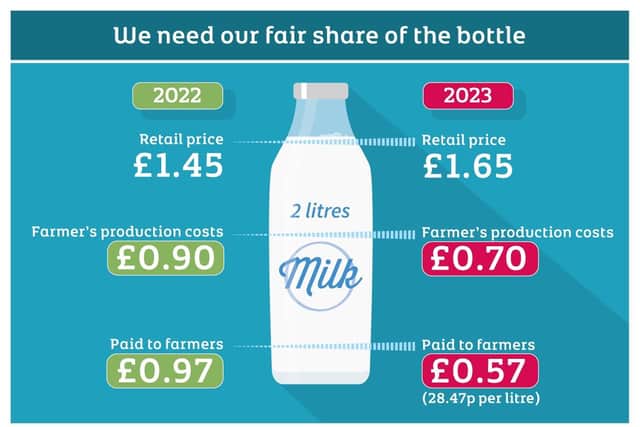 UFU graphic shows the difference between dairy prices in 2022 compared to 2023, highlighting that farmers are not receiving enough to cover the cost of production and that profit is being made further up the supply chain. (Pic: UFU)