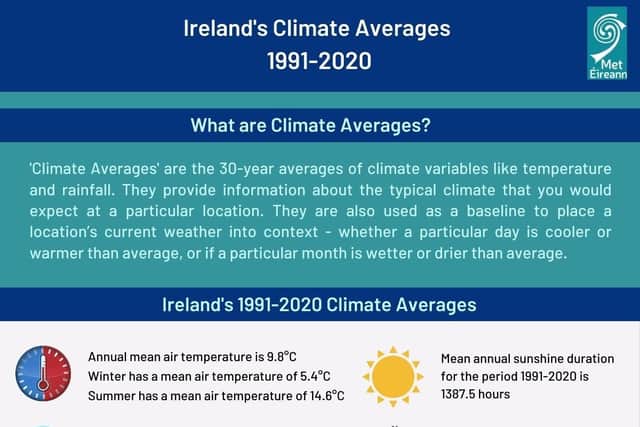 Met Éireann, Ireland's National Meteorological Service, has published a comprehensive summary of Ireland's latest climate averages, for the period 1991-2020. These are the 30-year averages of observed variables such as rainfall and temperature. Picture: Met Éireann