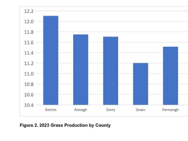 A graph showing grass production by county