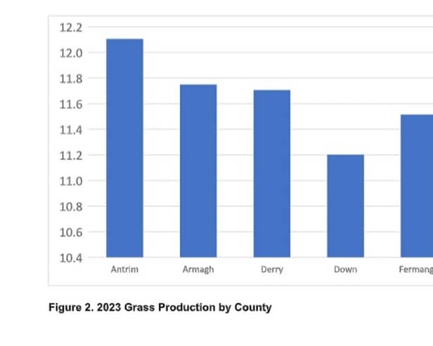 A graph showing grass production by county