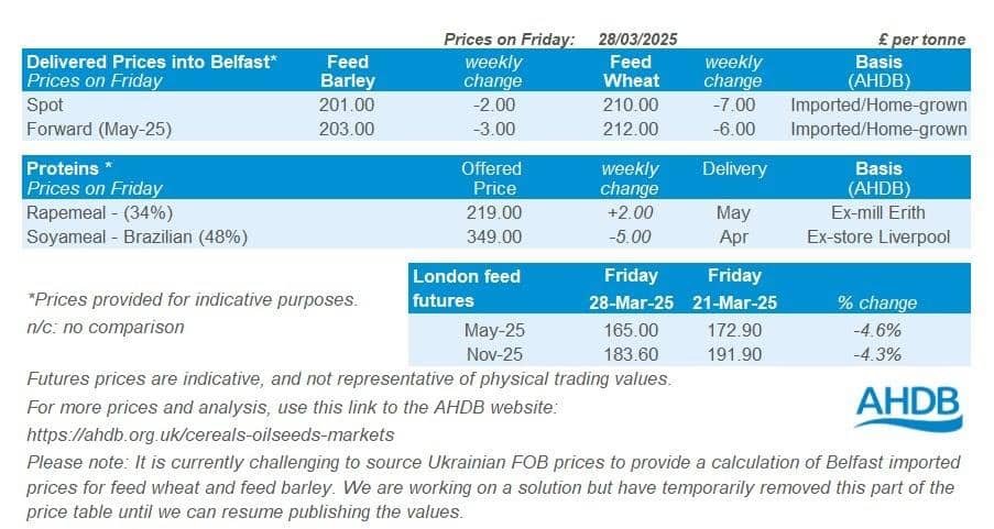 Northern Ireland weekly market report – 31 March 2025