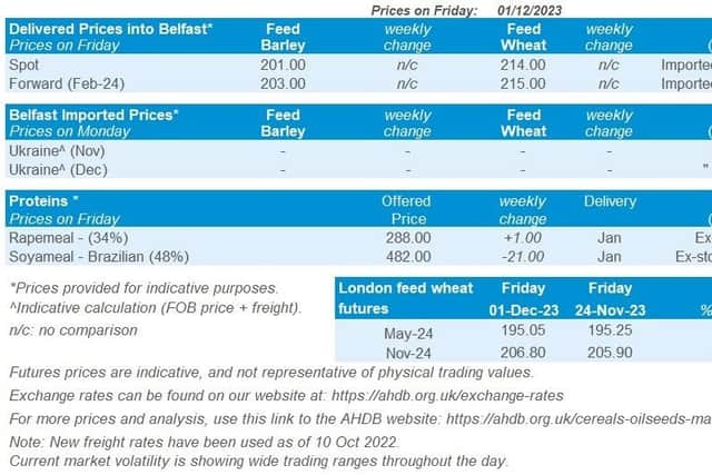 Northern Ireland weekly market report - 4 December 2023. Picture: ADHB