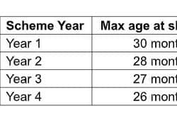 Details of the scheme - scheme year versus max age at slaughter in months