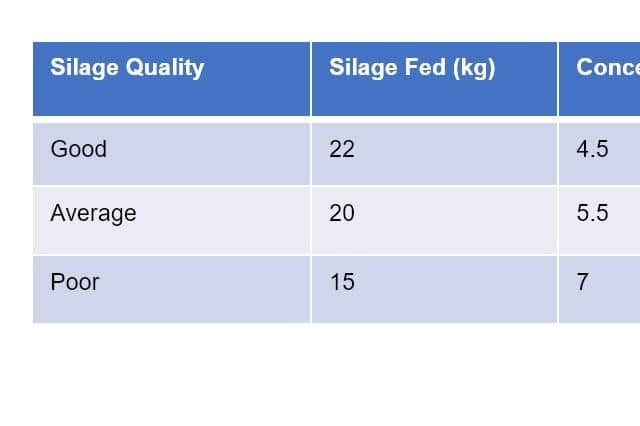 Table 1: Feed requirements for 500kg steer aiming to achieve 1.2KG daily liveweight gain