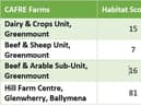 Percentage Habitat Score for CAFRE Farms.Pic: CAFRE