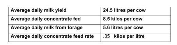 Good milk from forage performance is critical at current milk price