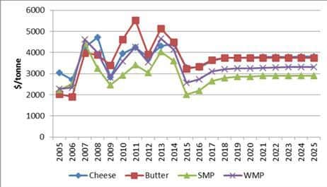 Figure 1:  Provisional World Dairy Commodity Price Projections Source: AFBI-Economics