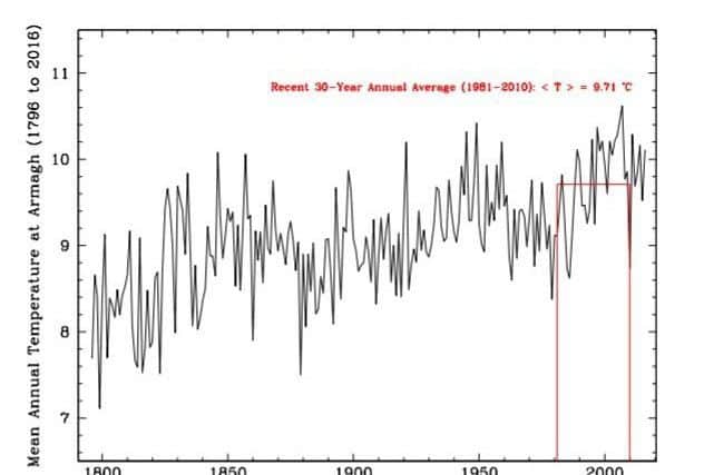 Mean annual temperature at Armagh (1796 to 2016)